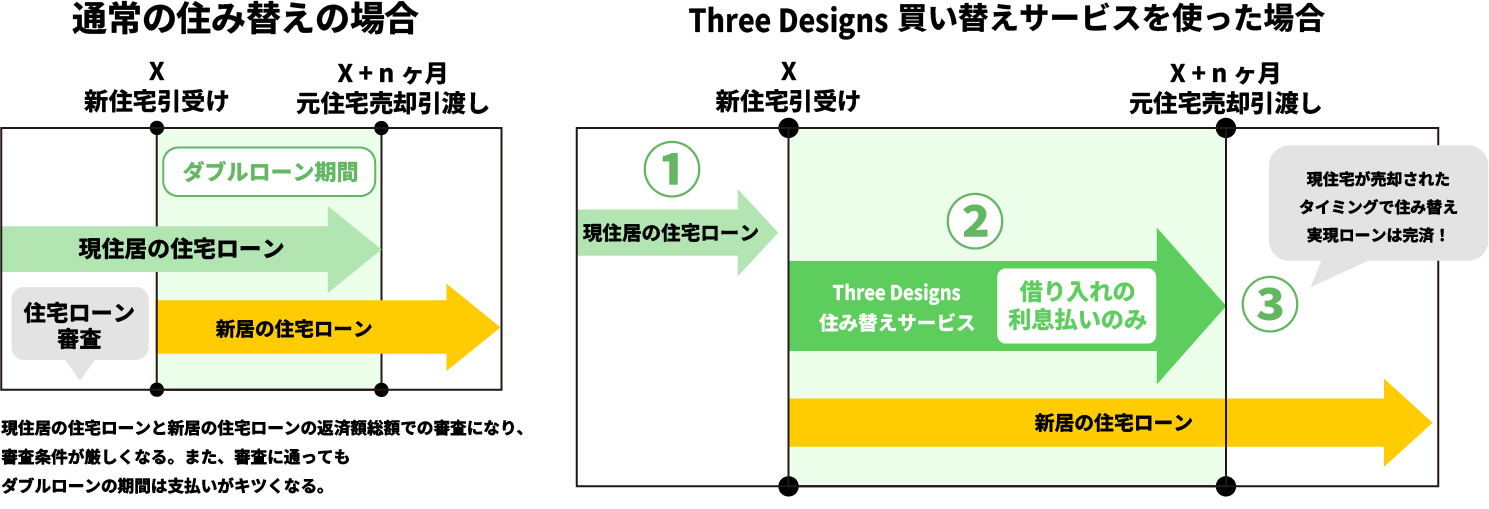 住み替えローン図
