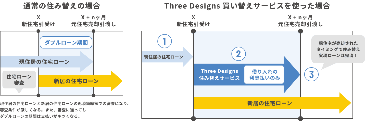 通常の住み替えとThree Designsの買い替えサービスを使った場合の比較図